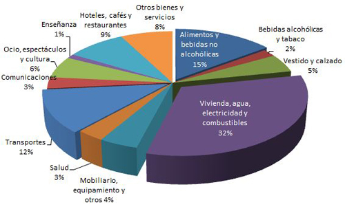 Gasto de los españoles, ¿cuánto y en qué?